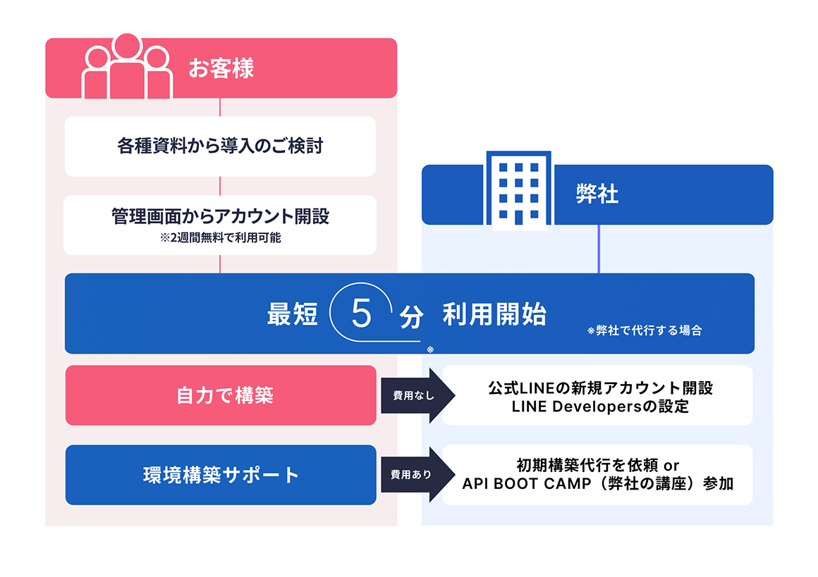 導入の流れ